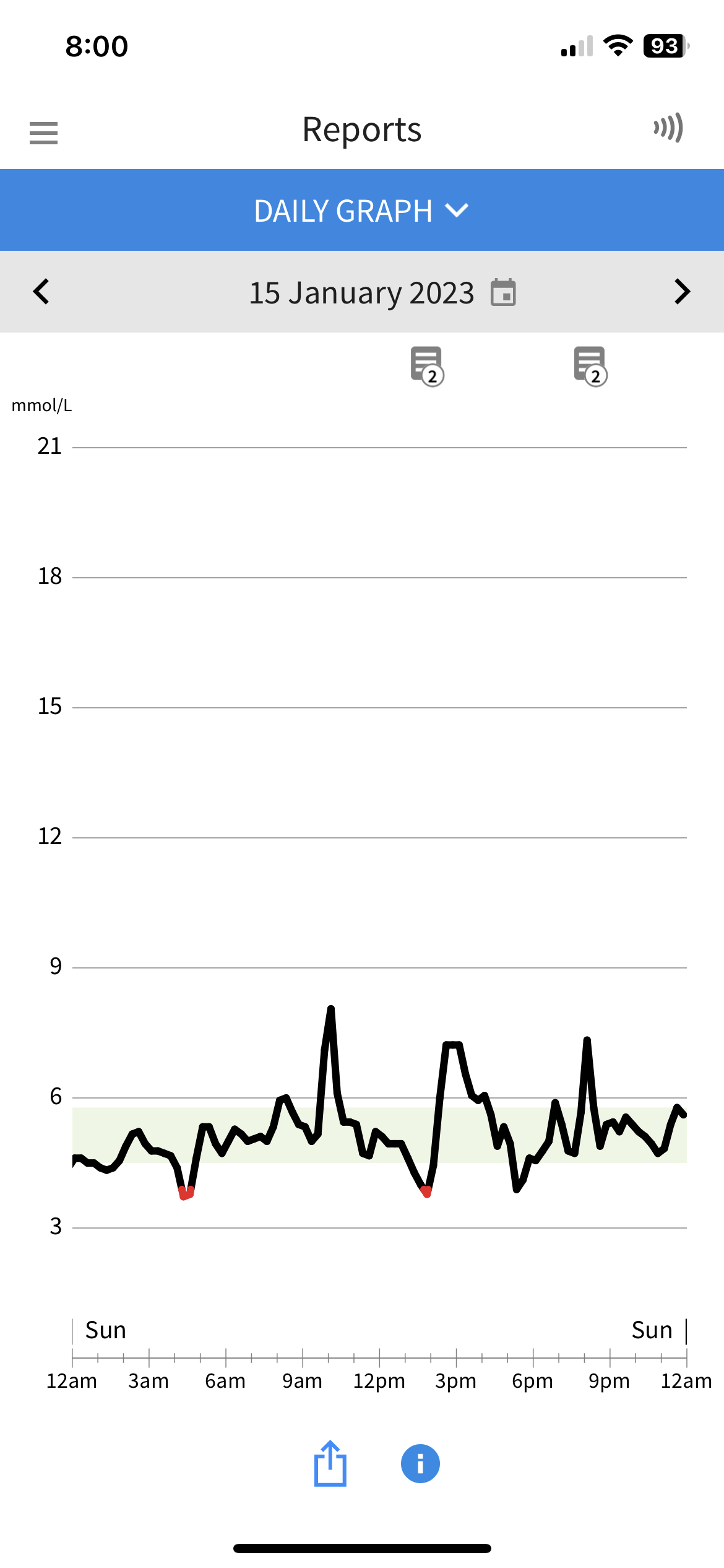 CGM curve example with smoother green-zone pattern
