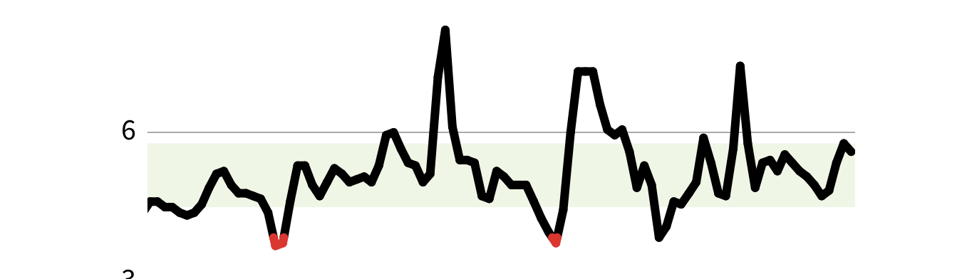 CGM green zone curve example