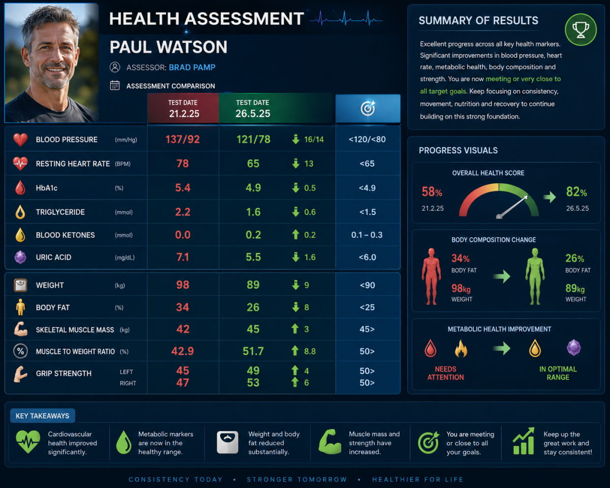 Health assessment results dashboard