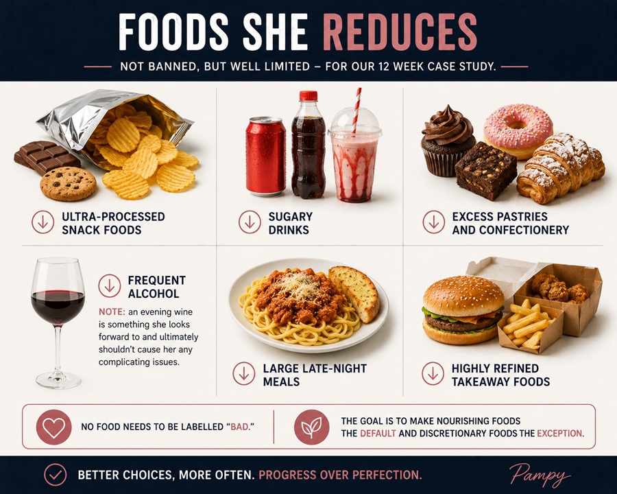 Foods Elane reduced during the twelve-week case study