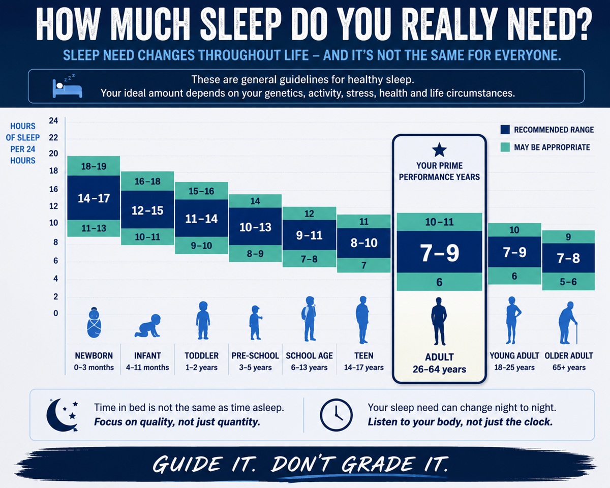 Recommended sleep duration by age and life stage
